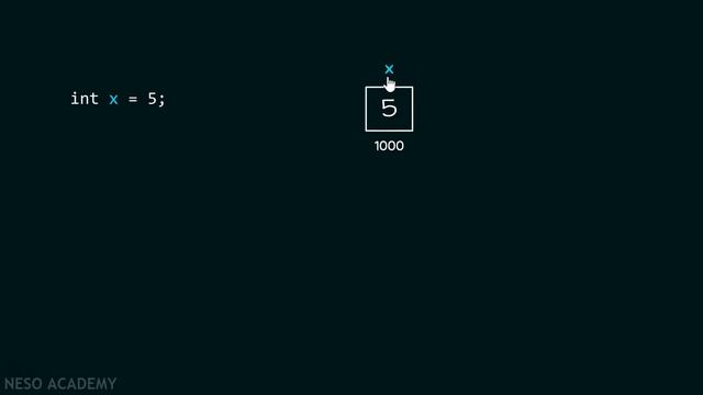 Declaring & Initializing Pointers in C