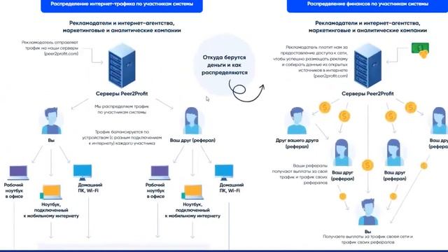 2.Peer2Profit — аренда интернет-трафика с монетизацией!