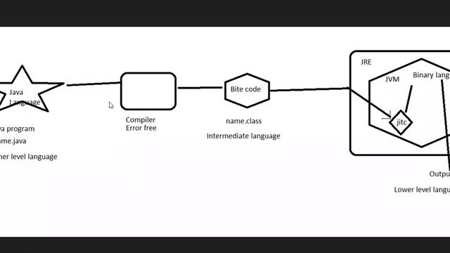 Chapter-6  You know what the difference between Java Compiler and Just In Time Compiler ? (English)