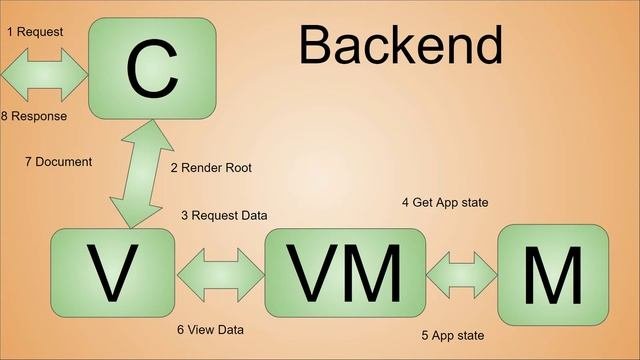 MVVM. Model-View-ViewModel шаблоны проектирования архитектуры приложения