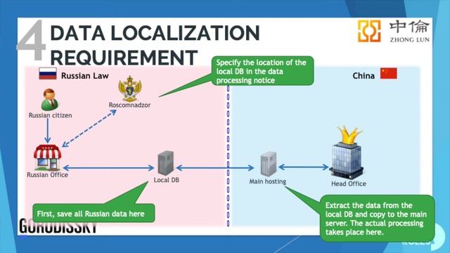 Privacy Laws Comparison: Russia vs. China смотреть онлайн