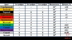 Урок 10. МАРКИРОВКА РЕЗИСТОРОВ ВСЕХ ТИПОВ