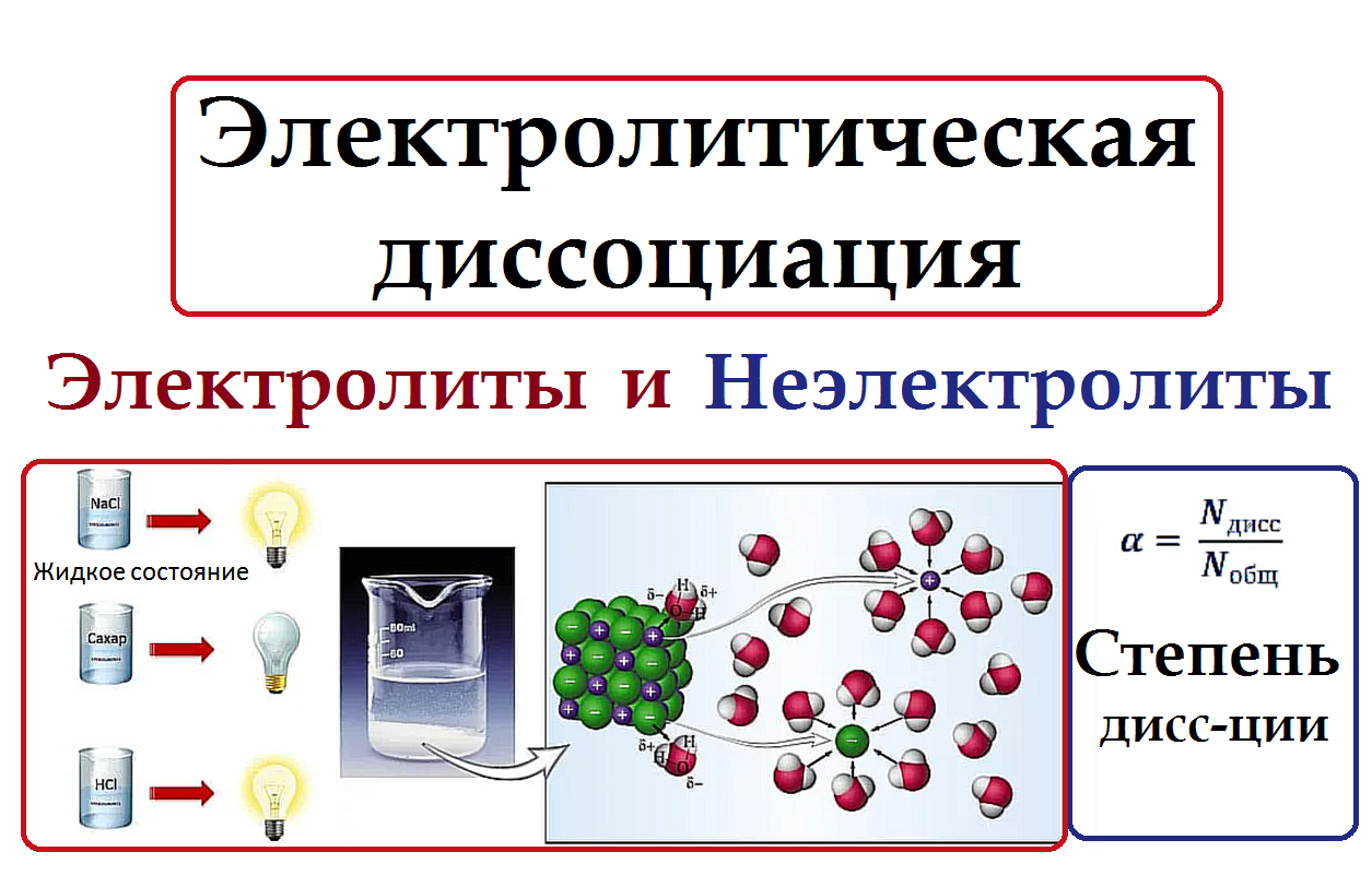 Основы электролитической диссоциации