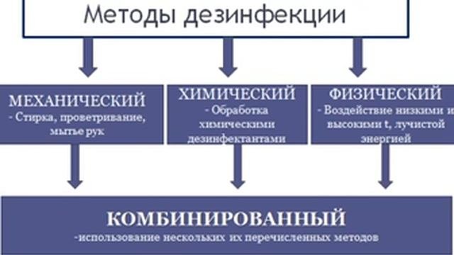Дезинфекция: виды и методы