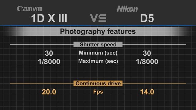 Canon EOS 1D X Mark III vs Nikon D5 смотреть онлайн