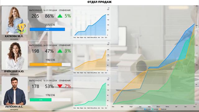 Медиадисплей 4. Пример настройки информационной доски (дашборда) графика продаж по сотрудникам