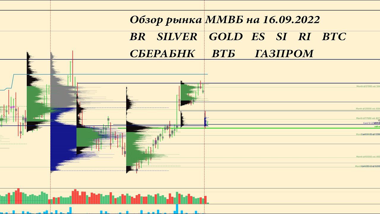 Обзор по ММВБ фьючерсов на 16.09.2022 BR, GOLD, SILVER, ES, SI, RI, BTC акции СБЕРБАНК, ВТБ, ГАЗПРОМ