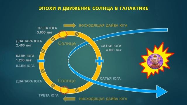 Свами Шри Юктешвар. О делении времени на Юги (Эпохи). смотреть онлайн