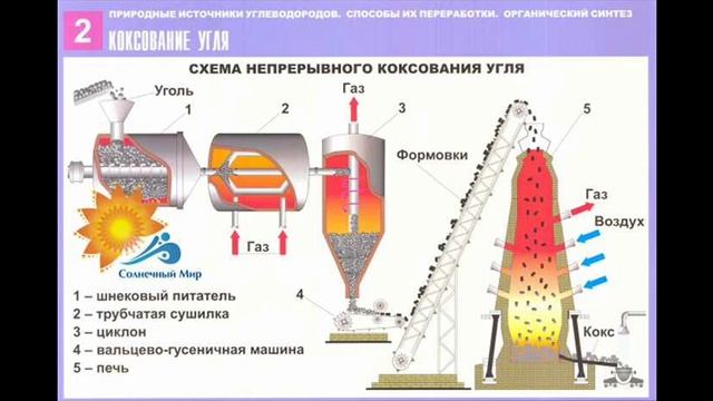 Природные источники углеводородов схема