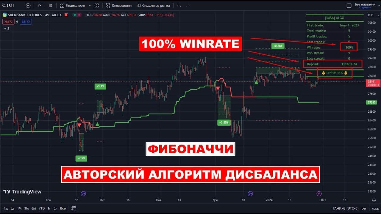 АЛГОРИТМ ДИСБАЛАНСА ПЛЮС ФИБОНАЧЧИ РАВНО 100% ПРИБЫЛЬНЫХ СДЕЛОК #инвестиции #какначатьинвестировать
