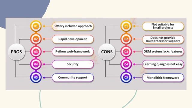 Top five backend frameworks. #developer  #webdevelopment #coding #programming