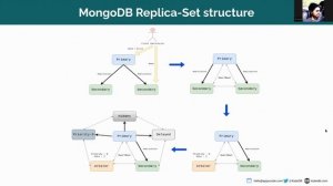 Basic concepts of MongoDB Arbiter