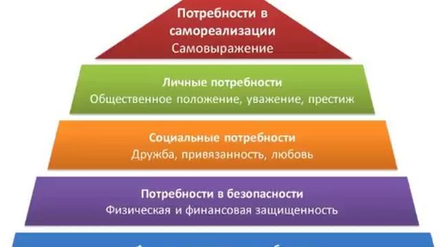 Фундаментальные потребности человека и их удовлетворение. Маслоу.