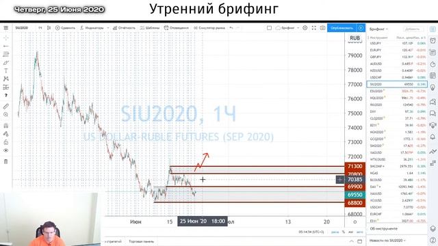 25 июня | Утренний брифинг | Анализ и прогноз рынка FOREX, FORTS, ФР смотреть онлайн