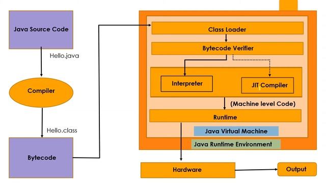 Java Tutorial - Session - 3 - Execution Flow Of Java Program смотреть онлайн