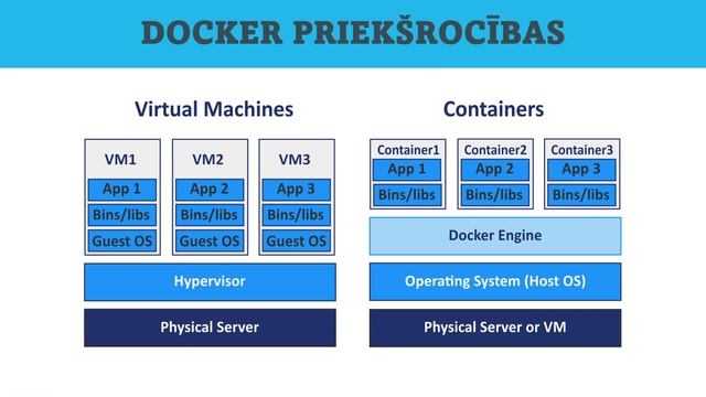 Konteinerizācijas platforma Docker смотреть онлайн