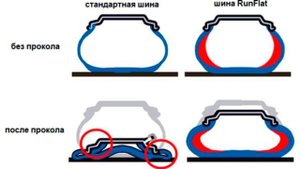 В чем отличие Run flat шин от стандариных ? стоит ли переплачивать ? run flat, rft,ssr,zp,rof,zps
