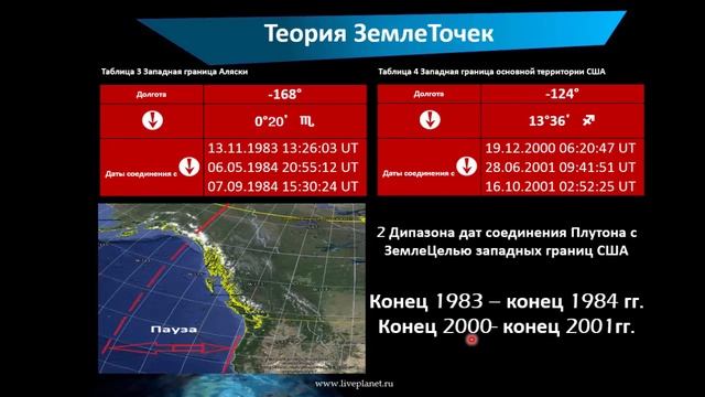 Теория ЗемлеТочек. Прикладное значение в мунданной астрологии. Доклад на конференции  ВШКА 2015