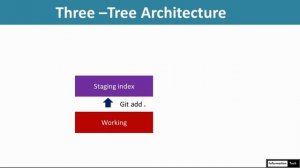 Basic Git Architecture | Git and Github Tutorial | Information Tech | Tutorial #3