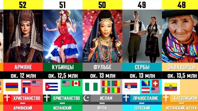 100 Самых Многочисленных Народов Мира