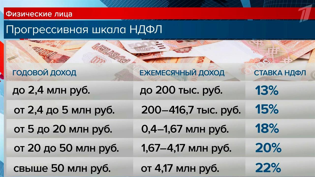 Владимир Путин подписал закон о введении в России прогрессивной шкалы НДФЛ