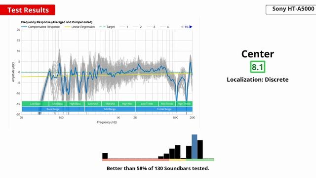 Sony HT-A5000 Soundbar Review - Should you buy it? смотреть онлайн