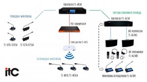 Схема работы беспроводной конференц-системы ITC серии TS-W100