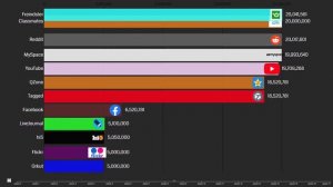 ТОП10 - Самые популярные соцсети - Эволюция роста 1997 - 2022 (3 ЧАСТЬ)