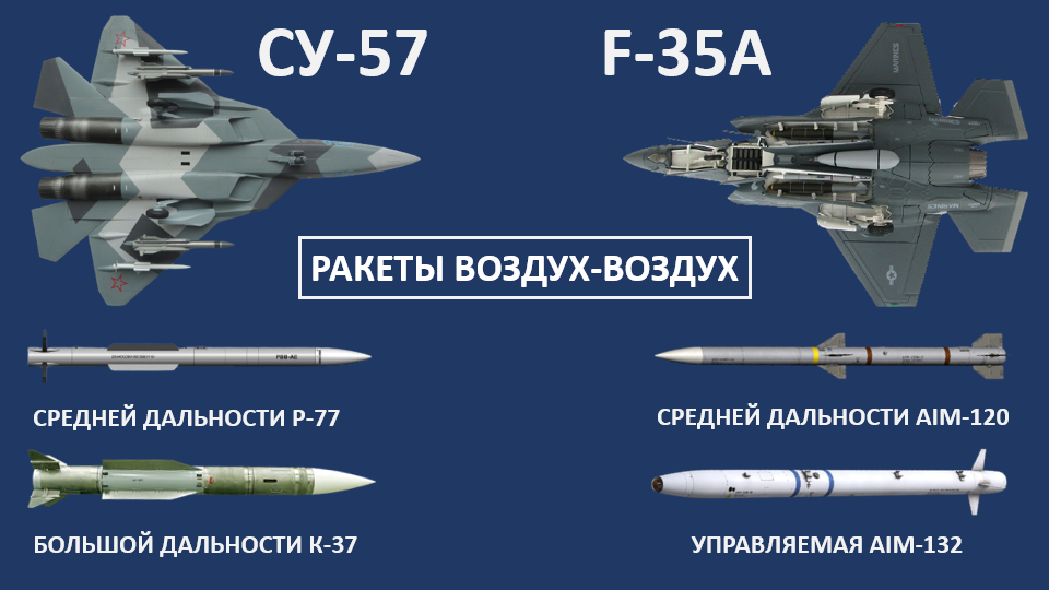 Су-57 vs F-35: Сравнение самолетов пятого поколения.