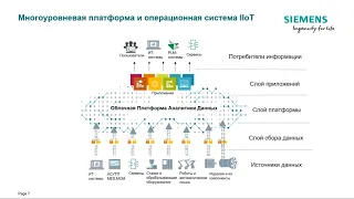 4. MindSphere — открытая облачная платформа для построения промышленного интернета вещей