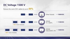 SOFAR 1500V String Inverter For Utility PV Solution