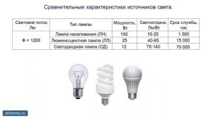 Исследование характеристик искусственного освещения