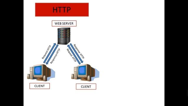 Networking Lesson #5: HTTP Protocol | Client-Server and P2P | TCP and UDP | Cookie |Socket (Sub ITA
