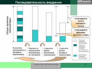 Основы быстрой переналадки (SMED)