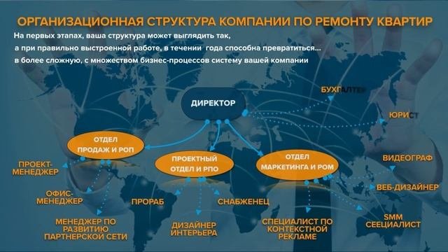 ОРГ структура и должностные инструкции компании по ремонту квартир