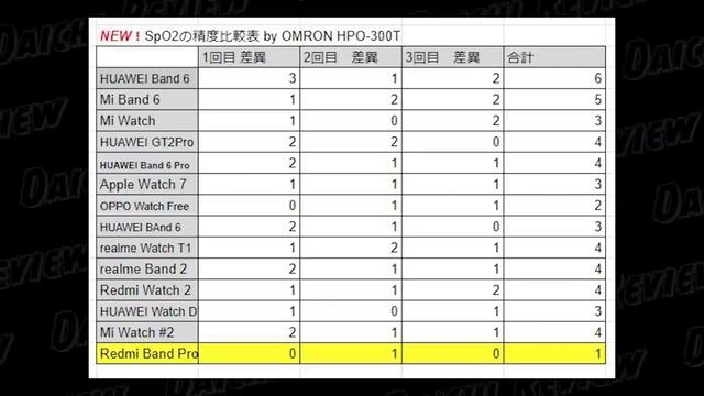 Redmi Smart Band Pro レビュー！新・コスパ最強スマートバンド！これは買え！！ смотреть онлайн