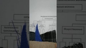 Классификация текстильных волокон