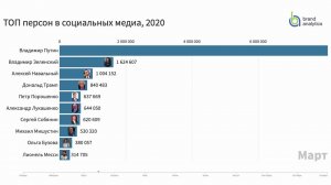 Динамический рейтинг персон в соцмедиа в 2020 году. «Персональный пульс»