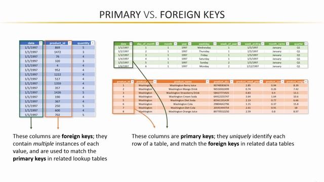 4.3 Understanding Data Tables vs. Lookup Tables | Relationships & Data Models | Learn Power BI 2022