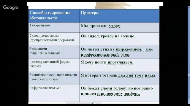 Способы выражения обстоятельства 8 класс таблица