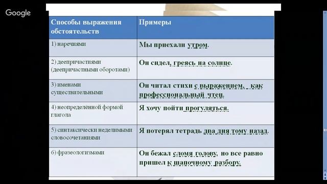 Примеры обстоятельства в предложении. Обстоятельство способы выражения обстоятельства. Обстоятельство способы выражения обстоятельства. Способы выражения обстоятельства. Способы выражения обстоятельства.