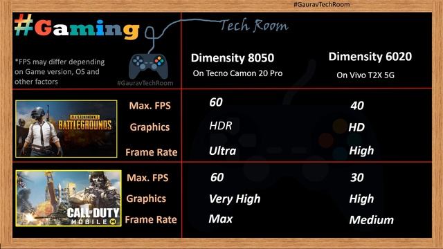 Dimensity 8050 VS Dimensity 6020 | Which is best?⚡| Dimensity 6020 VS Dimensity 8050 смотреть онлайн