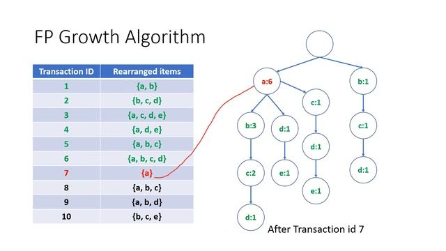 FP Growth Algorithm: Association Rule Mining смотреть онлайн