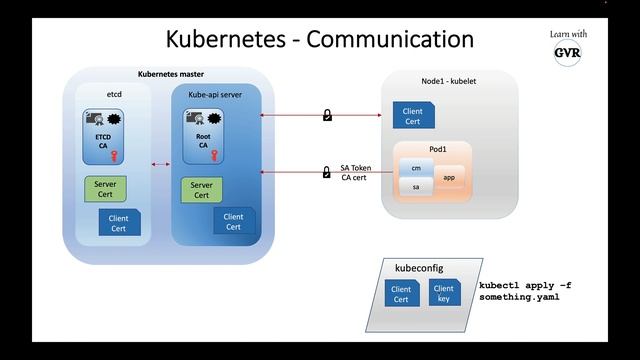 Kubernetes - Manage TLS Certificates, CA, Certificate Signing Request CSR, Signers, Usage