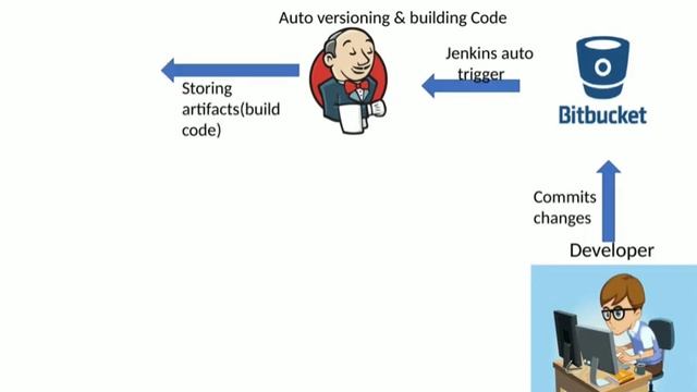 How Jenkins CI/CD works with GIt, Auto Version, Auto Git tag смотреть онлайн