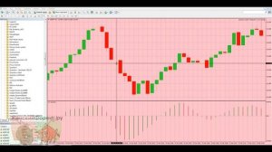 Индикатор Accelerator Oscillator. Применение