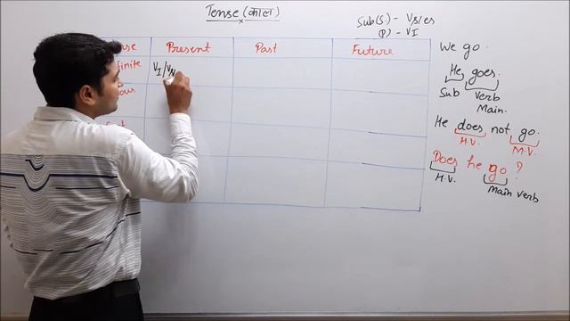 Learn Tenses in English Grammar with Examples || Present Tense, Past Tense, Future Tense ||EASY WAY