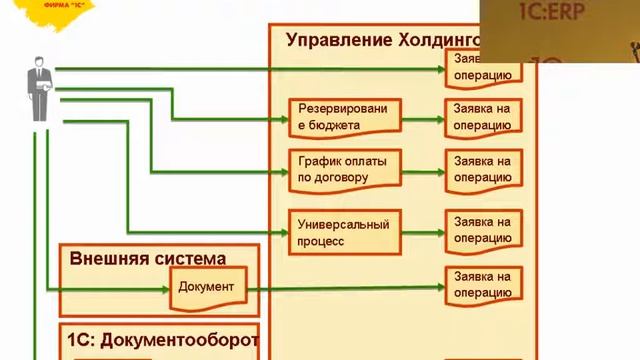 Казначейство в 1С:Управление холдингом