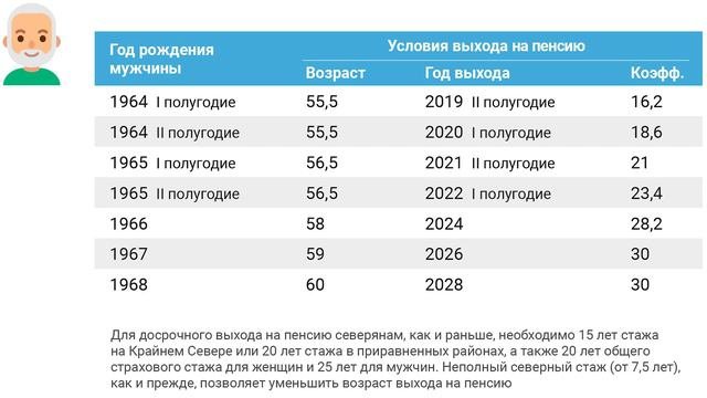 Переходный период по повышению пенсионного возраста северян