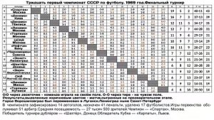 Тридцать первый чемпионат СССР по футболу~2 1969 год Финальный турнир